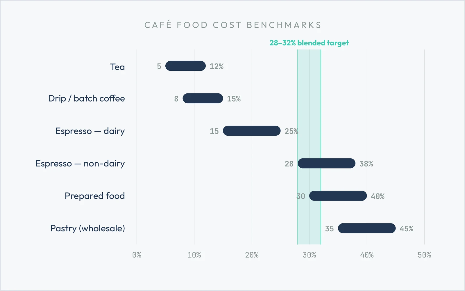 Café food cost percentage benchmarks by category, with the 28–32% blended target band