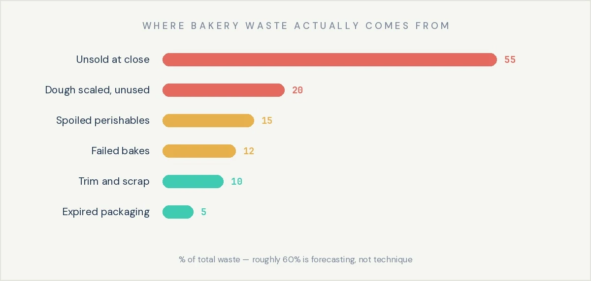 Where bakery waste comes from: unsold finished product at close 40-55%, dough scaled but unused 15-20%, spoiled perishables 10-15%, failed bakes 8-12%, trim and scrap 5-10%, expired seasonal packaging 2-5%