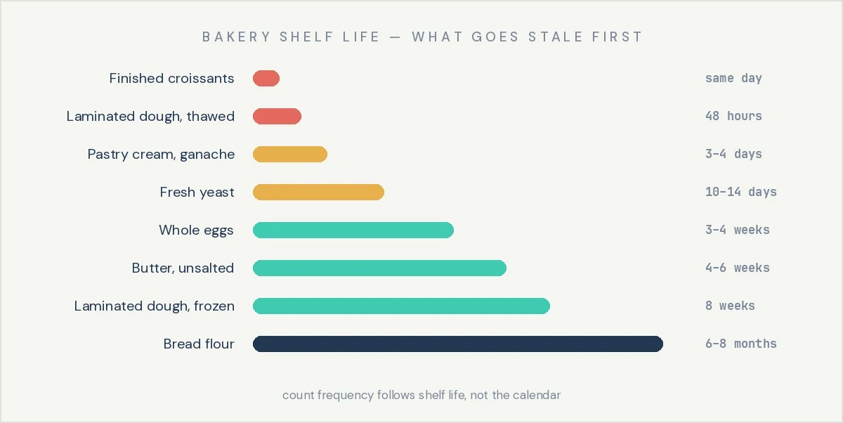 Bakery shelf life by item: finished croissants same day, thawed laminated dough 48 hours, pastry cream 3-4 days, fresh yeast 10-14 days, eggs 3-4 weeks, butter 4-6 weeks, frozen dough 8 weeks, bread flour 6-8 months