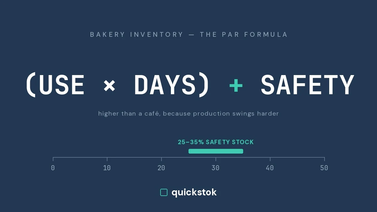 Bakery Inventory Management: Sheets, Par Levels, and Where the Waste Actually Is