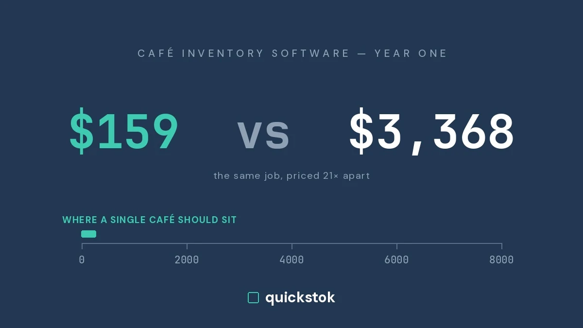 What Cafe Inventory Software Actually Costs (Published Prices, 2026)