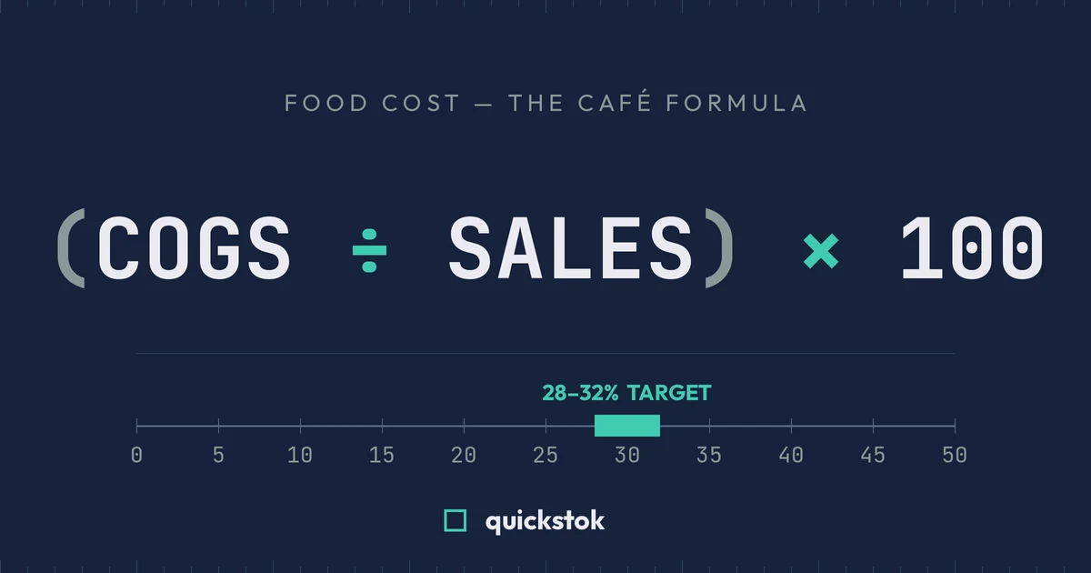 How to Calculate Food Cost for Your Café (Formula + Worked Examples)