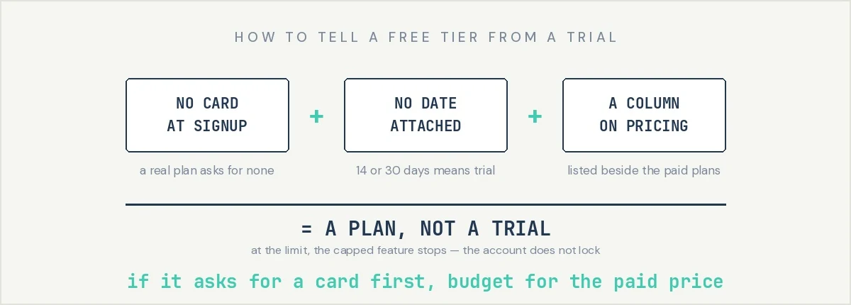 How to tell a free plan from a trial: no card at signup, no date attached, and Free listed as a column on the pricing page