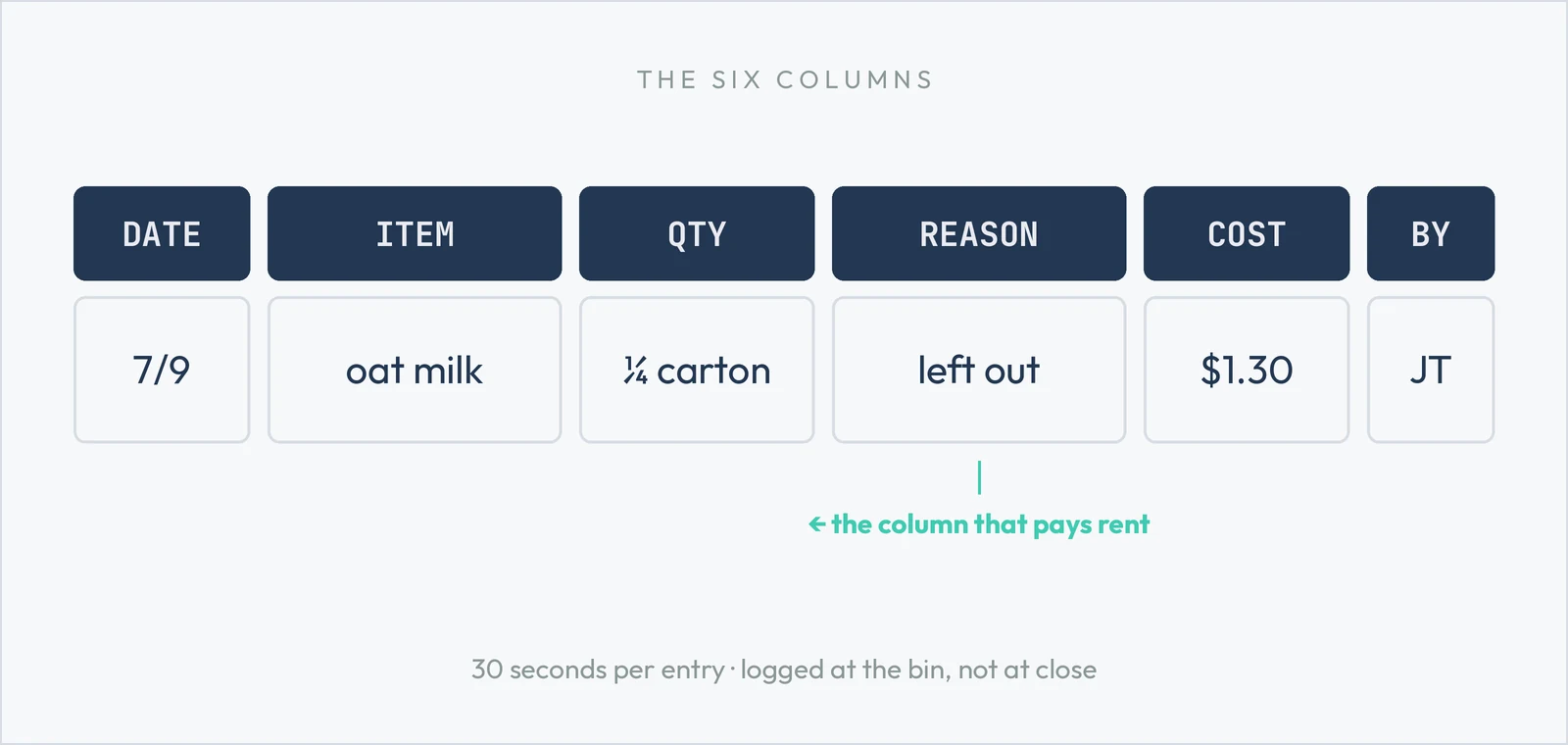 Café waste log template structure: date, item, quantity, reason, cost, initials
