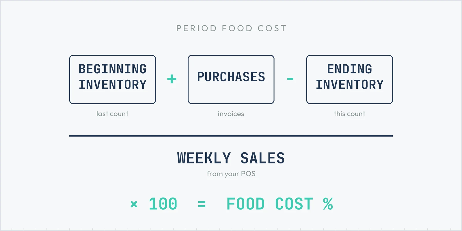 Period food cost formula for cafés: beginning inventory plus purchases minus ending inventory, divided by sales, times 100